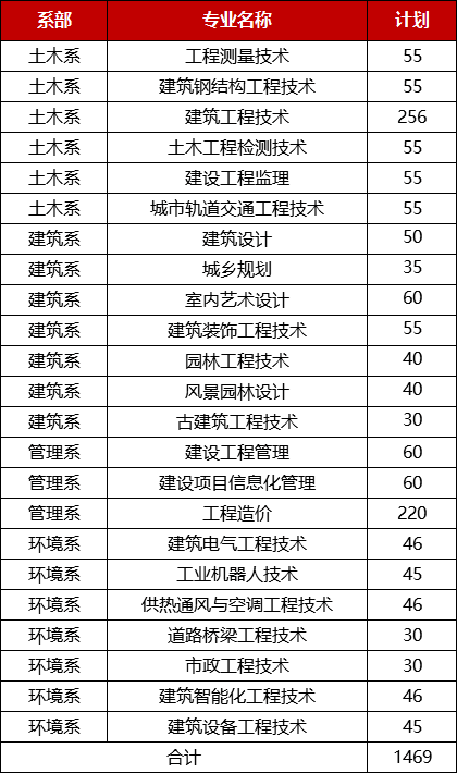 2021江西建设职业技术学院单招专业有哪些？