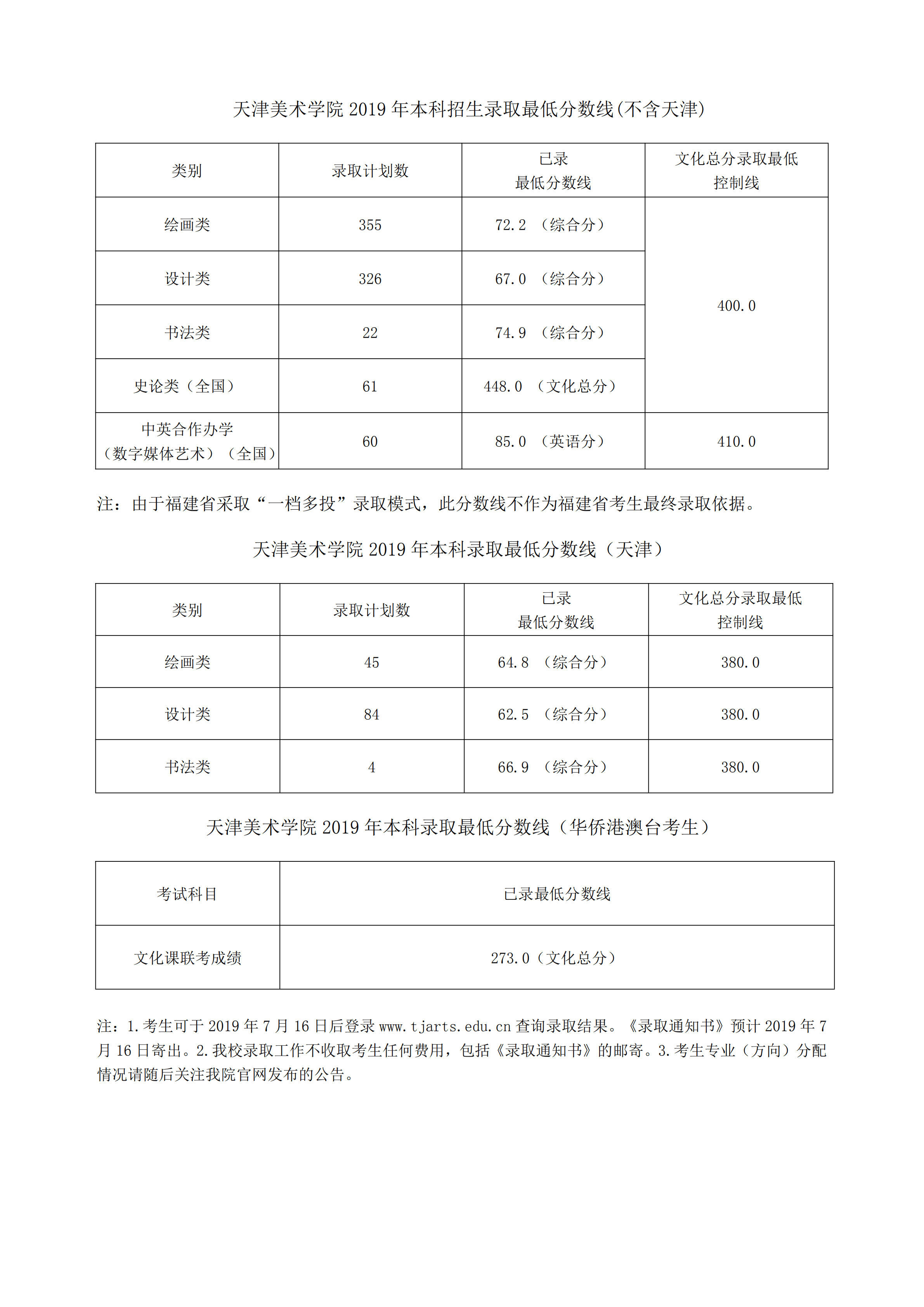 2021天津美术学院艺术类录取分数线汇总（含2019-2020历年）