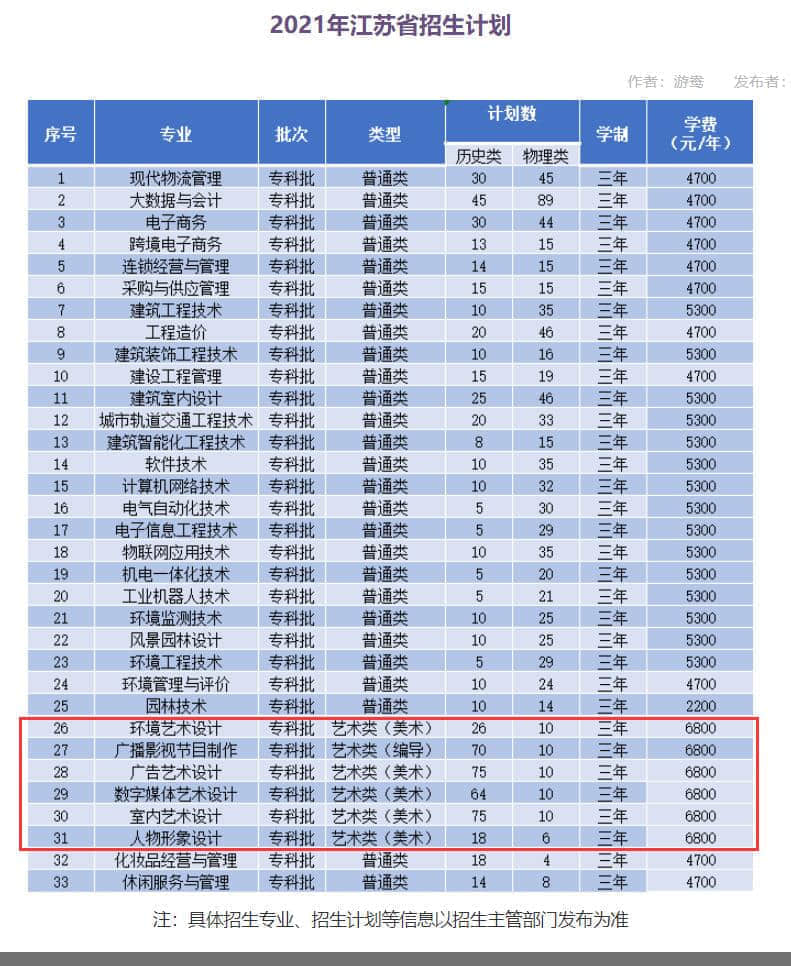 2021年江苏城市职业学院艺术类招生计划