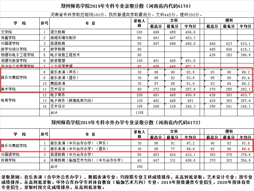 2019郑州师范学院艺术类录取分数线汇总（含2017-2019历年）