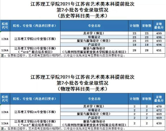 2021江苏理工学院艺术类录取分数线汇总（含2019-2020历年）