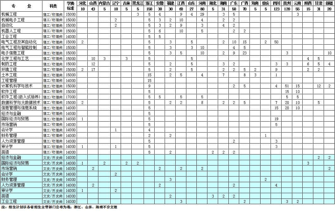 2021年南京理工大学泰州科技学院招生计划-各专业招生人数是多少