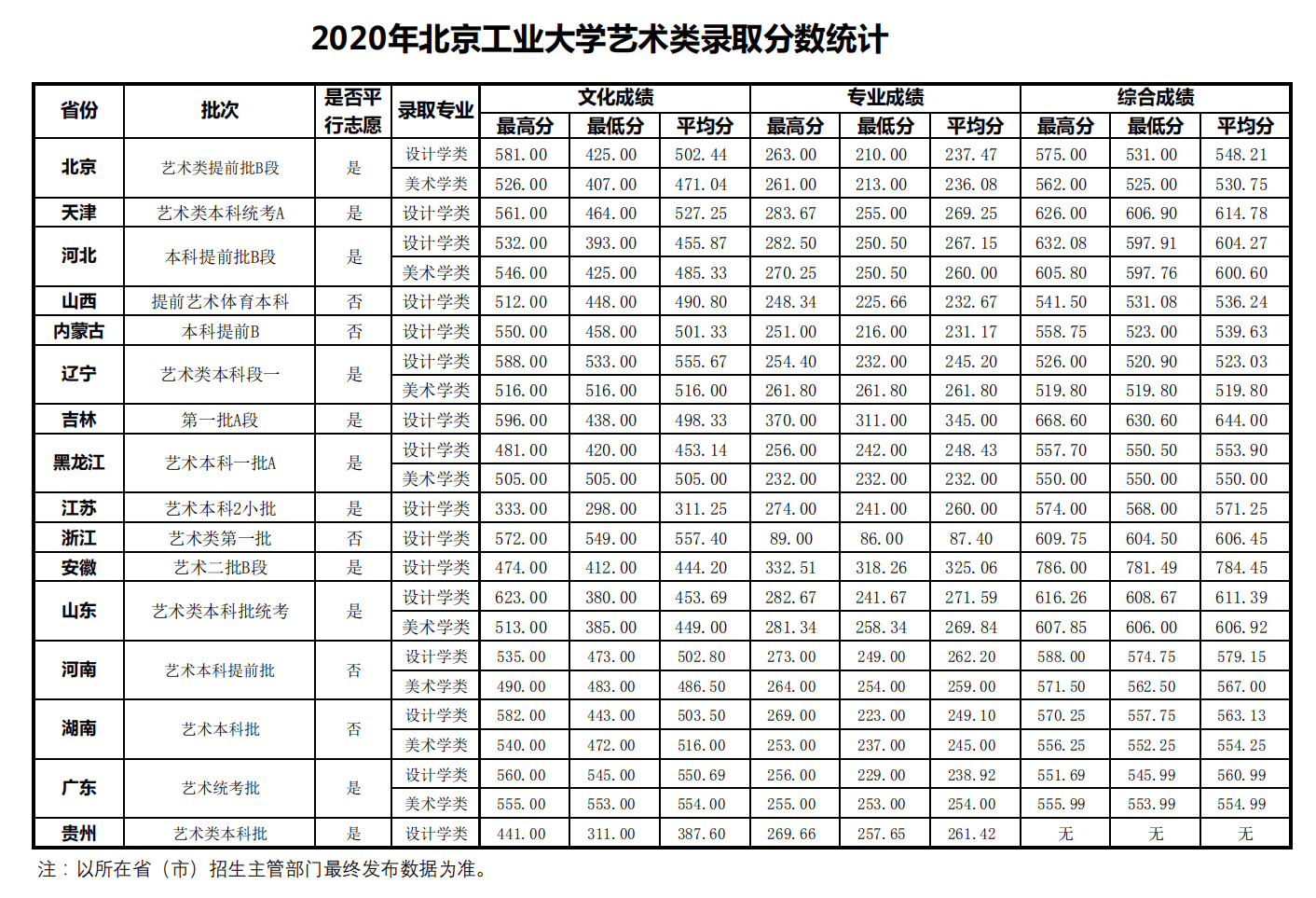 2020北京工业大学艺术类录取分数线是多少-各专业分数线