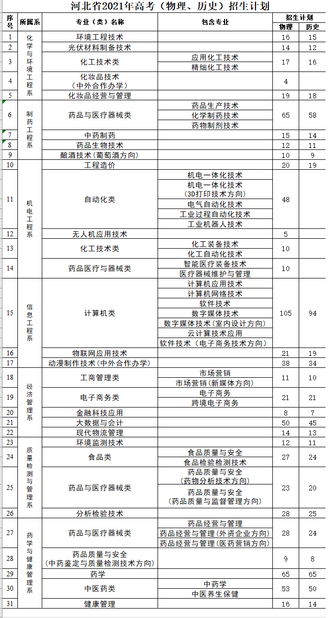 河北化工医药职业技术学院有哪些专业？