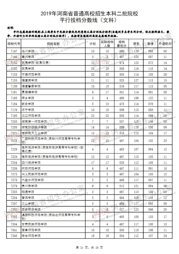 2019河南二本投档线（文科）