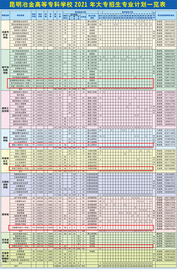 2021昆明冶金高等专科学校中外合作办学招生计划-各专业招生人数是多少