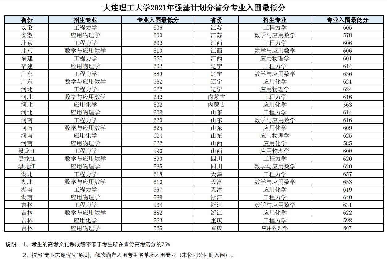 2021年大连理工大学强基计划录取分数线是多少（含入围分数线）