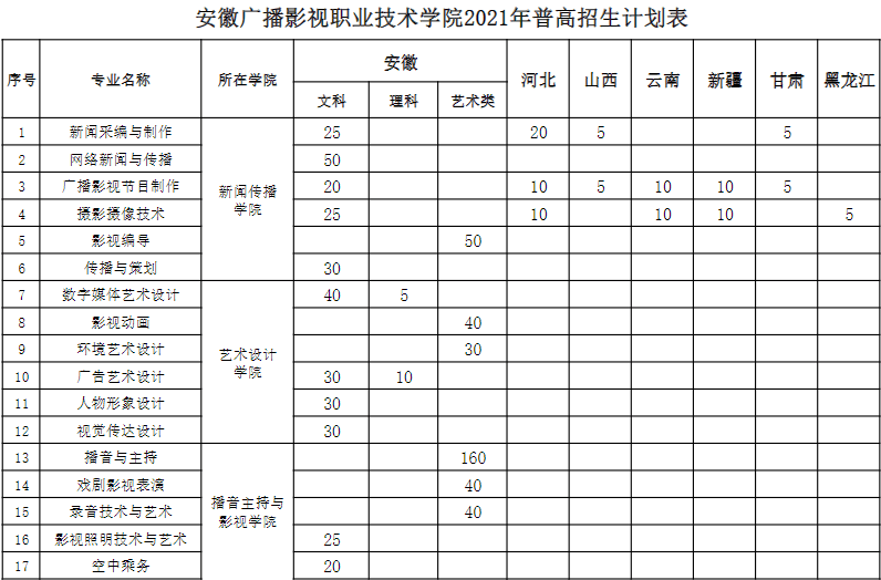 2021年安徽广播影视职业技术学院艺术类招生计划