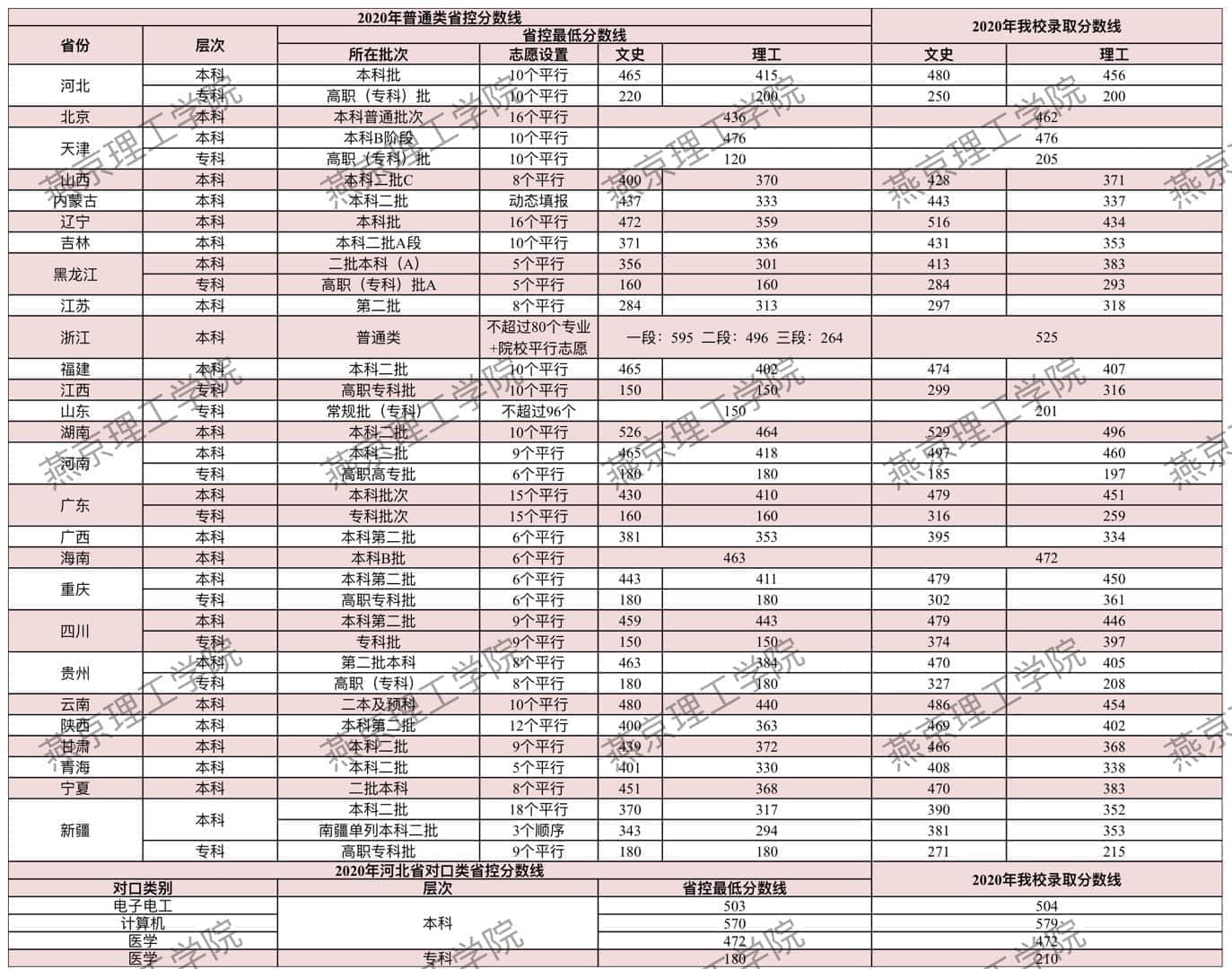 燕京理工学院王牌专业有哪些及录取分数线