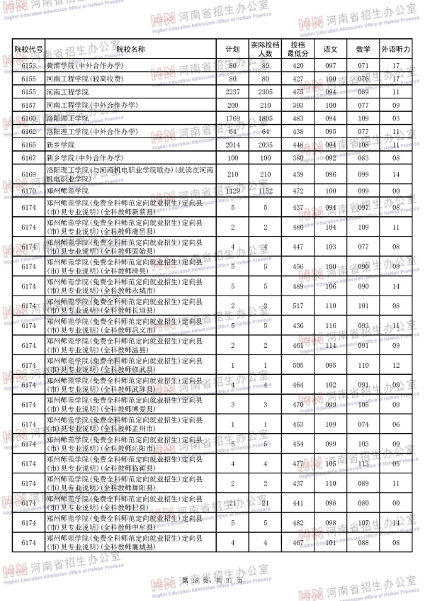 2018河南二本投档线（理科）