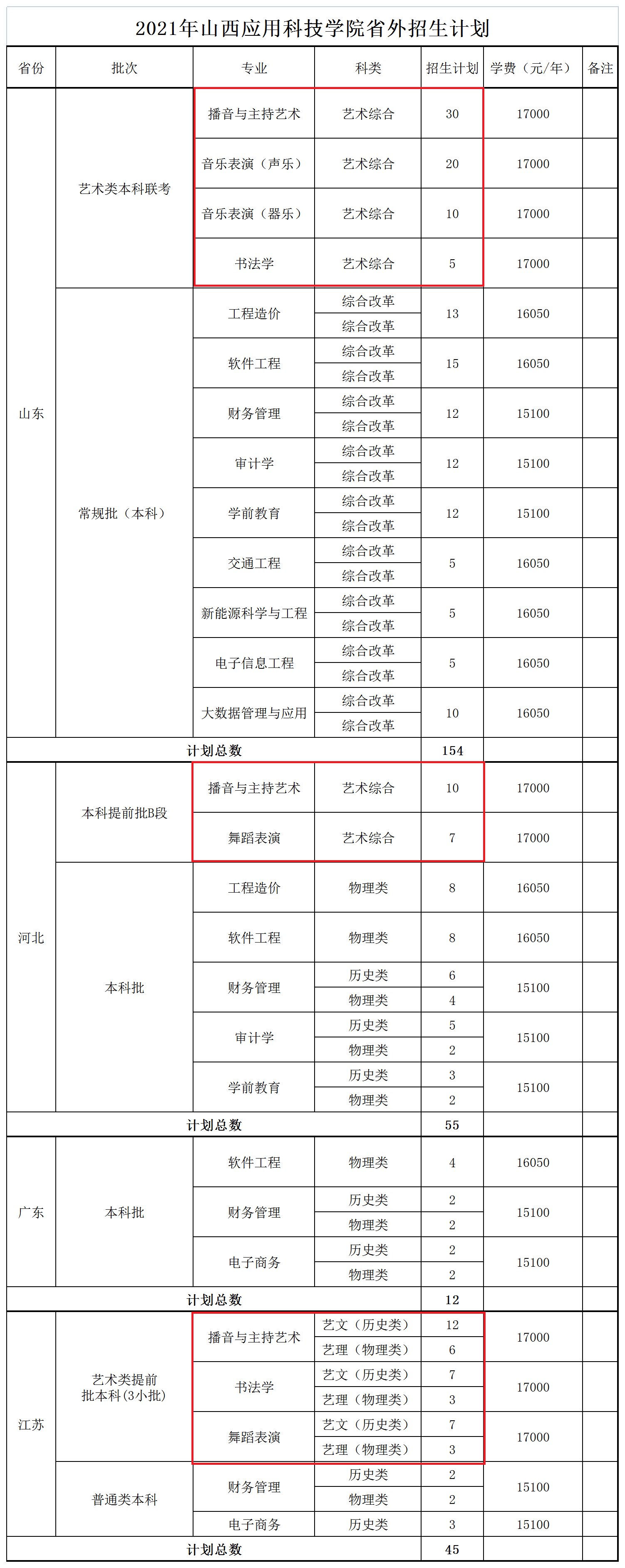 2021年山西应用科技学院艺术类招生计划