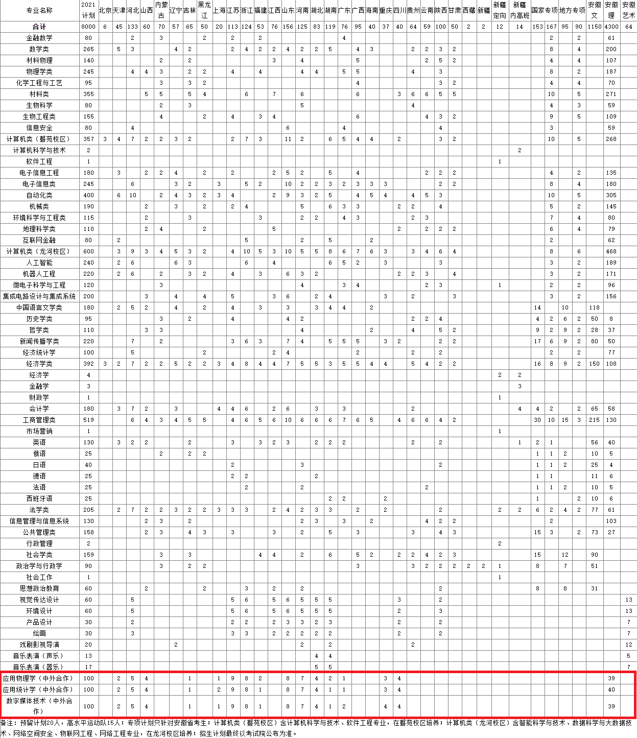 2021安徽大学中外合作办学招生计划-各专业招生人数是多少