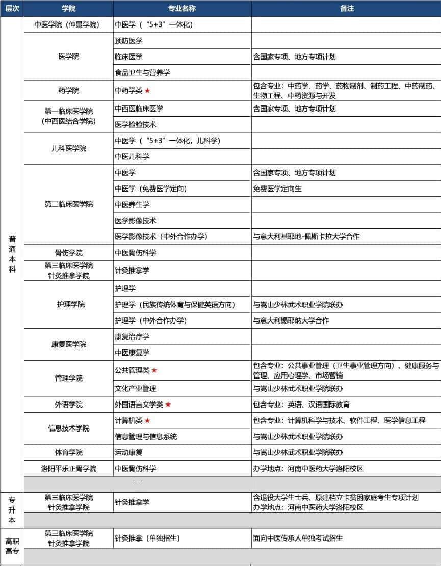 河南中医药大学有哪些专业？