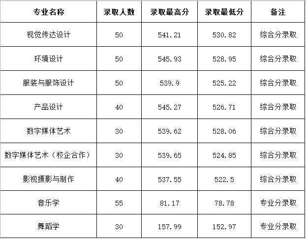 2020山东女子学院艺术类录取分数线汇总（含2018-2019历年）