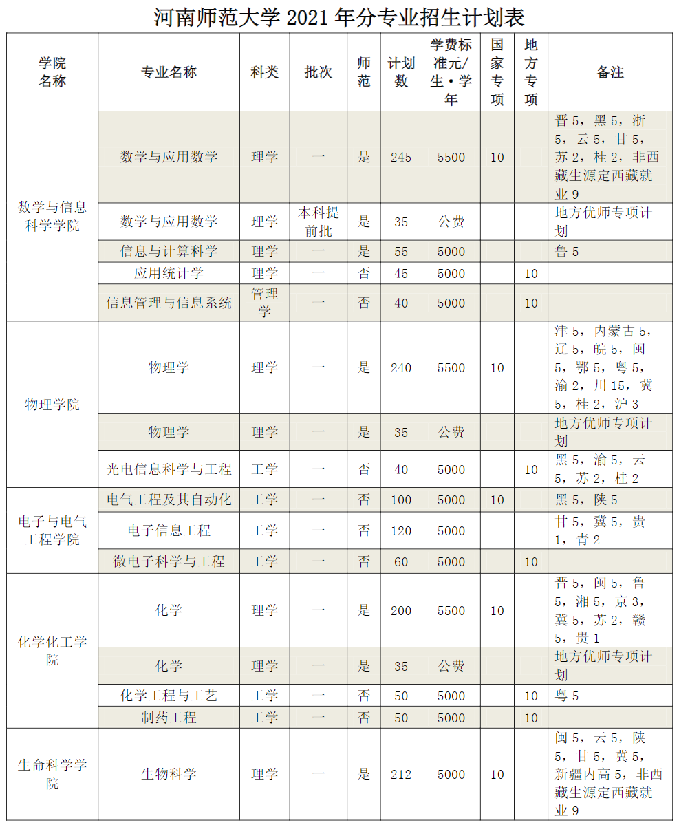 2021年河南师范大学招生计划-各专业招生人数是多少