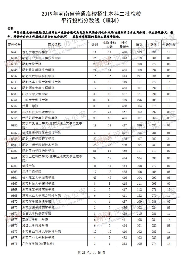 2019河南二本投档线（理科）