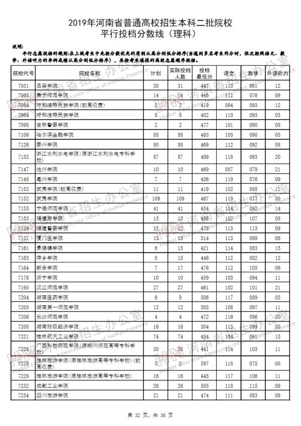 2019河南二本投档线（理科）