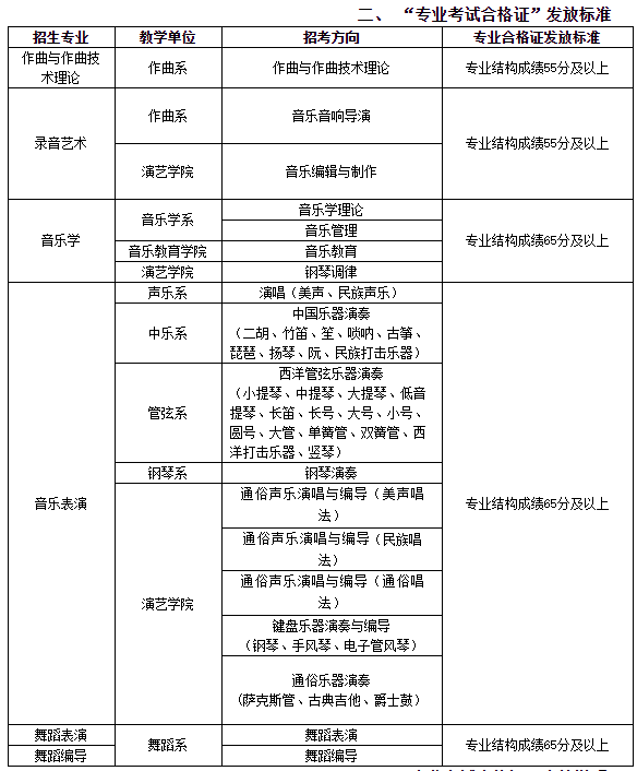 2021武汉音乐学院艺术类录取分数线汇总（含2019-2020历年）