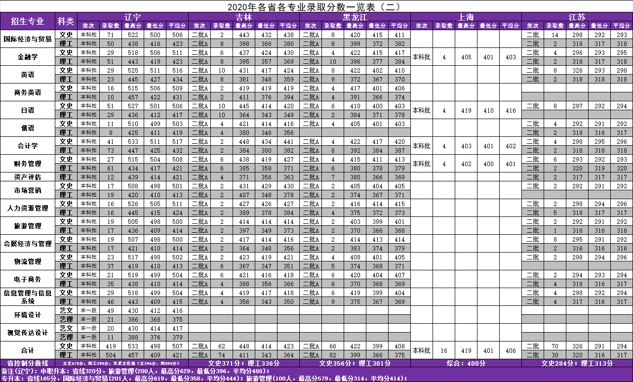 辽宁对外经贸学院王牌专业有哪些及录取分数线