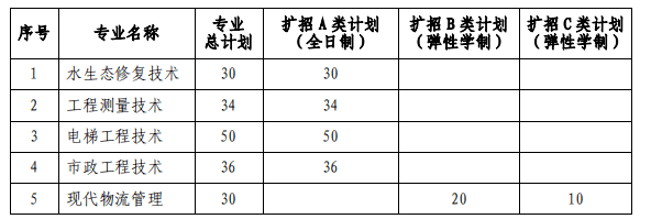 2021年长江工程职业技术学院高职扩招招生章程