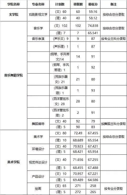 2019河南师范大学艺术类录取分数线汇总（含2017-2019历年）