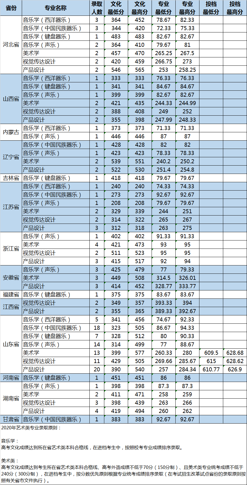 2021山东大学艺术类录取分数线汇总（含2019-2020历年）