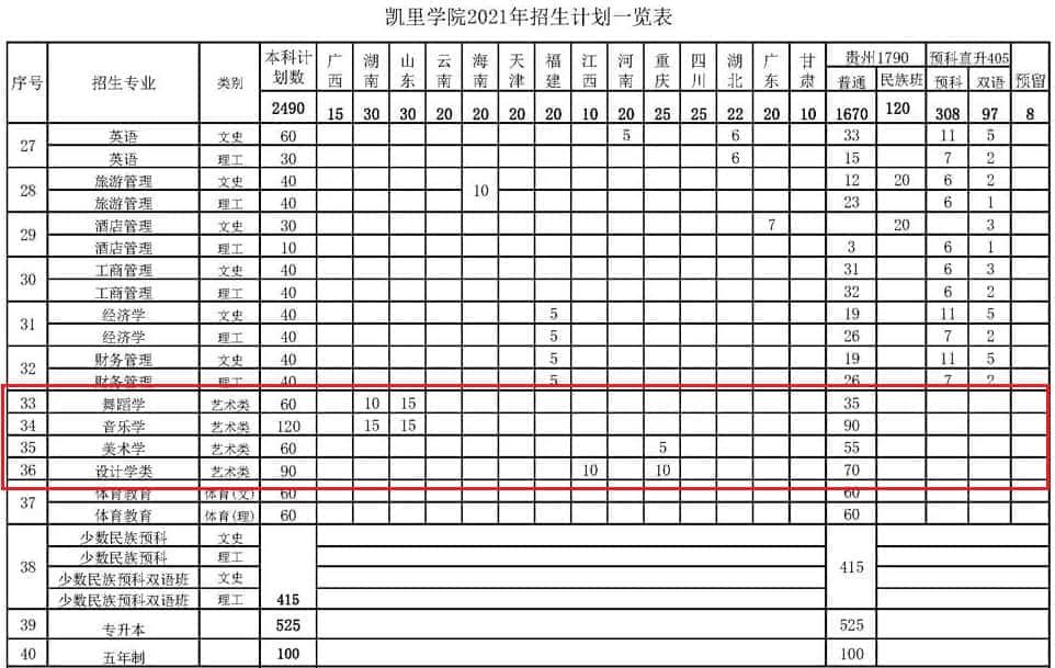 2021年凯里学院艺术类招生计划