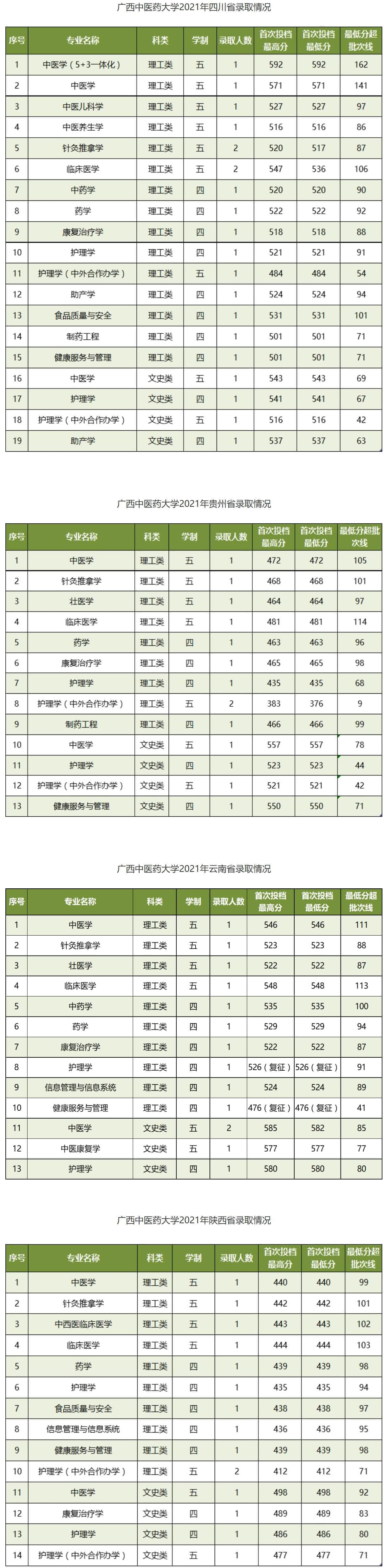 广西中医药大学是几本_是一本还是二本大学？