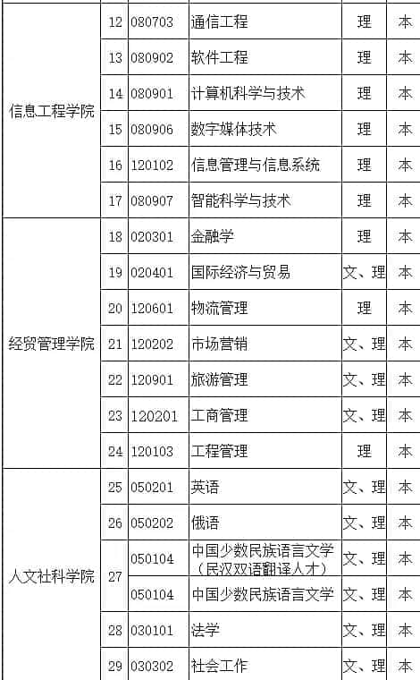 新疆理工学院有哪些专业？