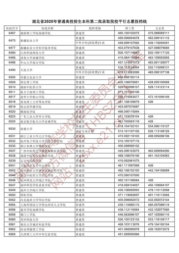 2020年湖北二本投档分数线【理科-文科】