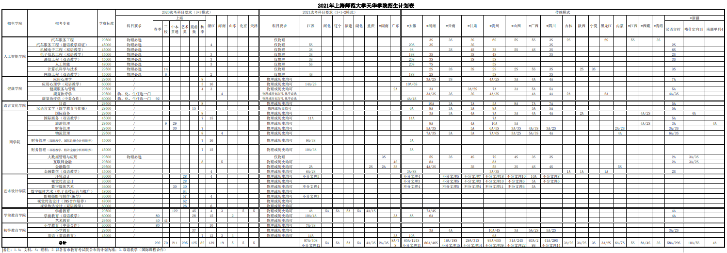 2021年上海师范大学天华学院招生计划-各专业招生人数是多少