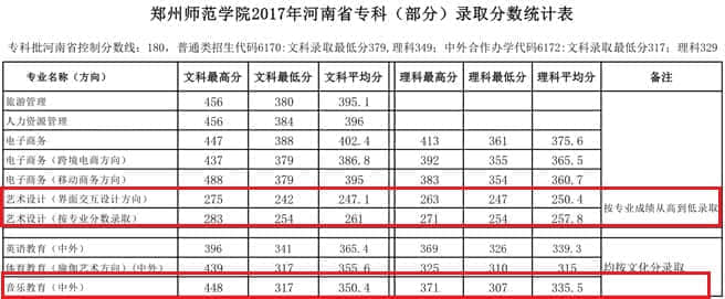 2019郑州师范学院艺术类录取分数线汇总（含2017-2019历年）