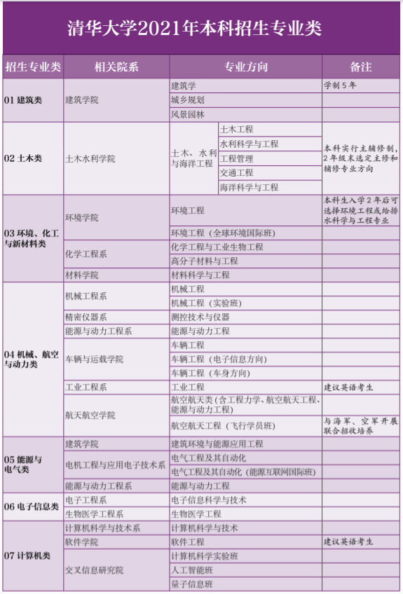 清华大学有哪些专业？