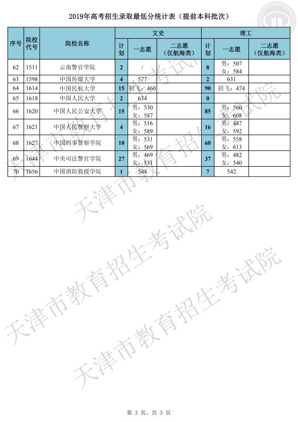 2019年天津本科提前批大学名单及录取分数线【文科理科】