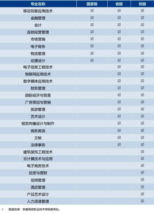 安徽商贸职业技术学院重点专业名单有哪些？