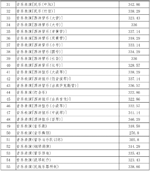 2020四川音乐学院艺术类录取分数线（含2019-2020历年）