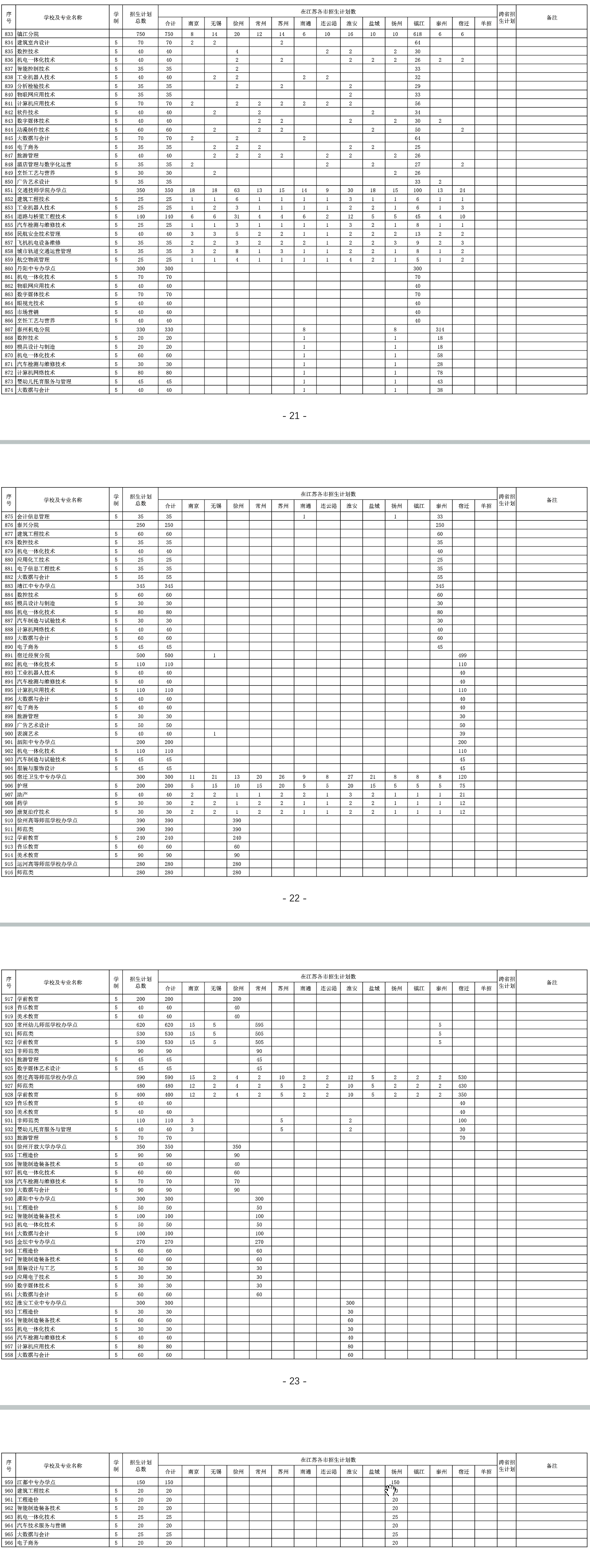 2021年江苏联合职业技术学院招生计划-各专业招生人数是多少