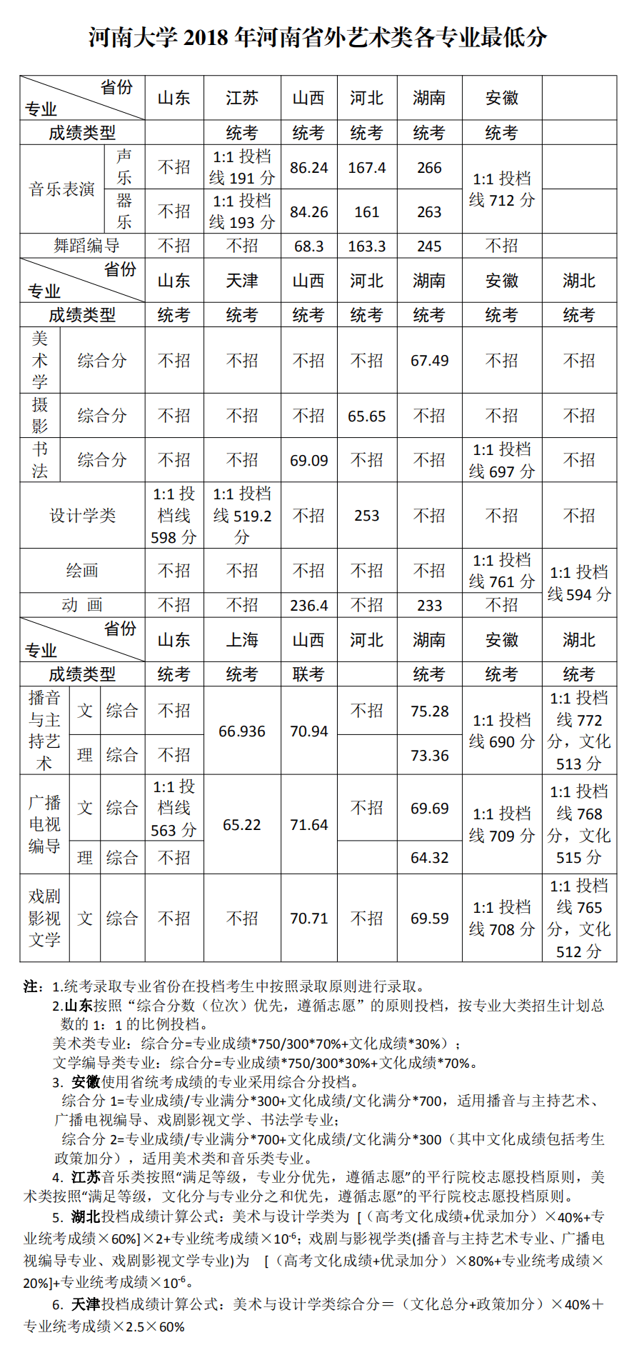 2021河南大学艺术类录取分数线汇总（含2019-2020历年）