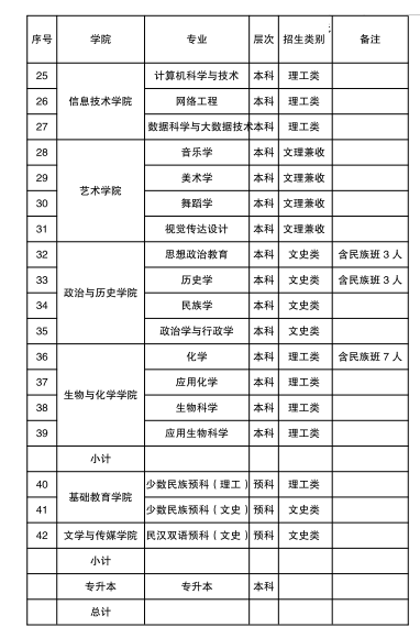 兴义民族师范学院有哪些专业？