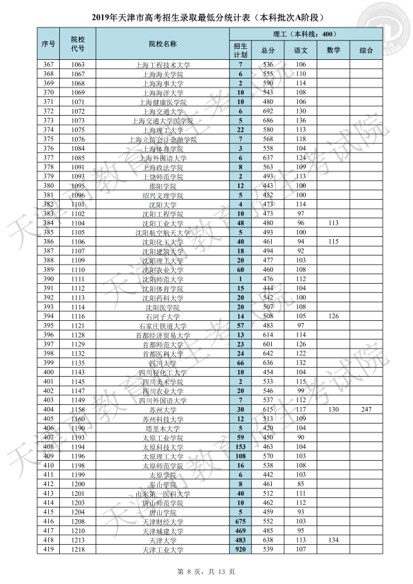 2019年天津本科A段录取分数线（理科）