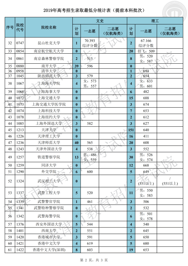 2019年天津本科提前批大学名单及录取分数线【文科理科】