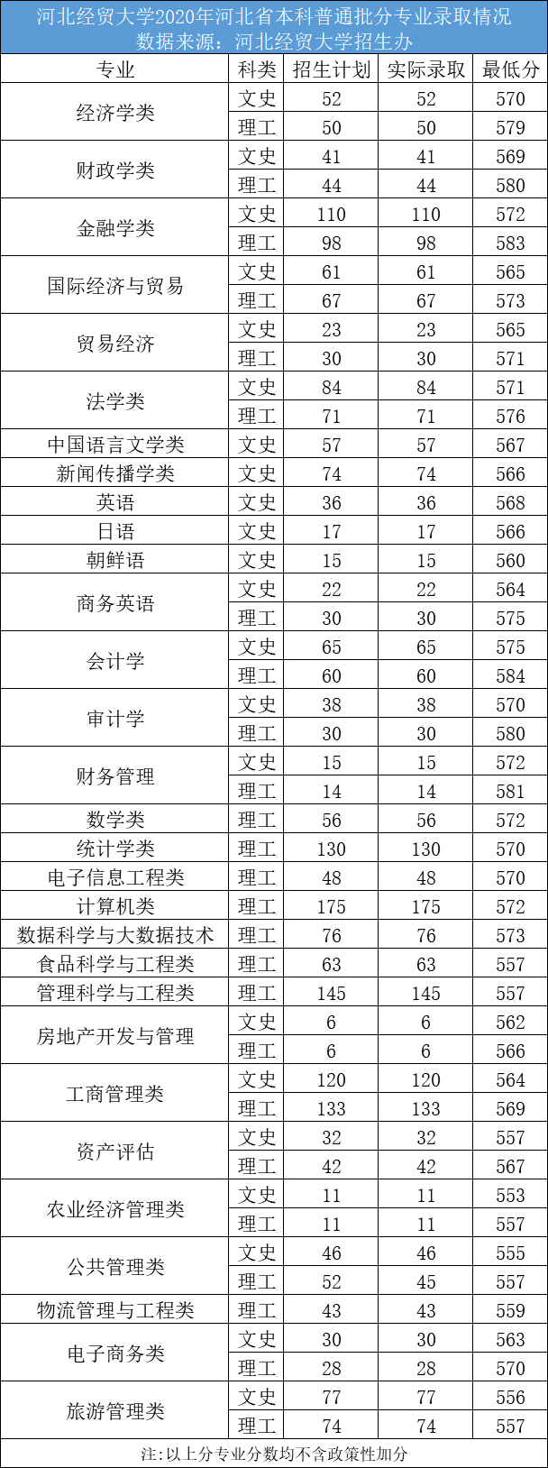 河北经贸大学王牌专业有哪些及录取分数线