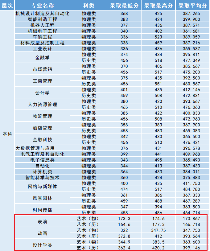 2021沈阳工学院艺术类录取分数线（含2019-2020历年）