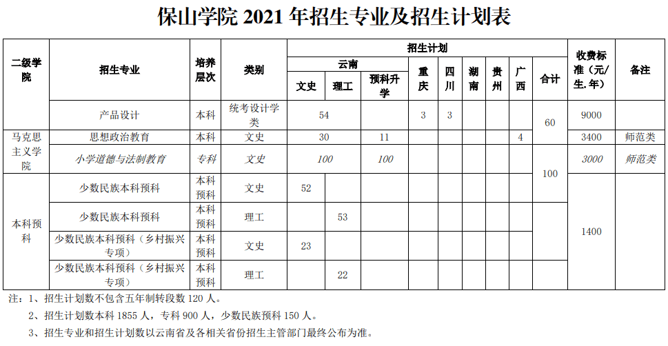 2021保山学院招生计划-各专业招生人数是多少