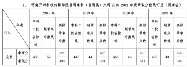 河南开封科技传媒学院是几本_是二本还是三本大学？