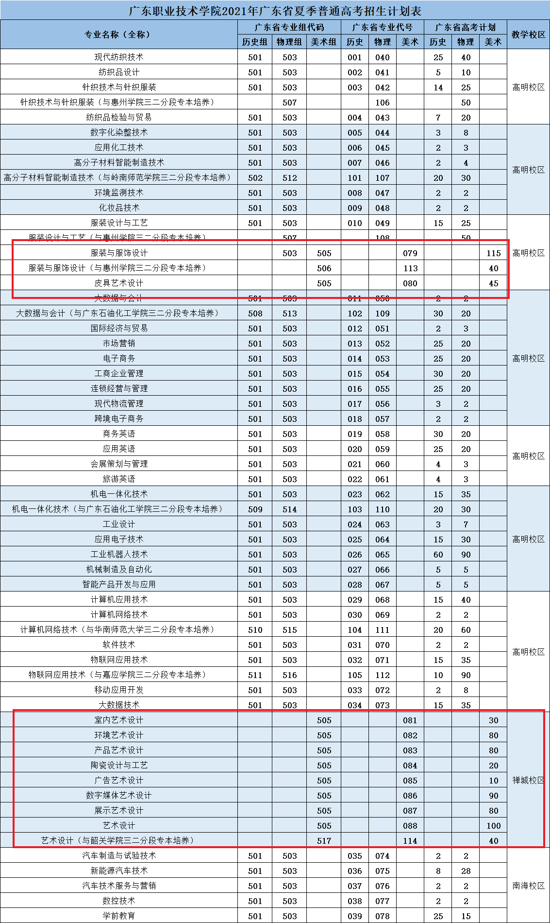 2021年广东职业技术学院艺术类招生计划