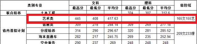 2020南京交通职业技术学院艺术类录取分数线汇总（含2017-2019历年）