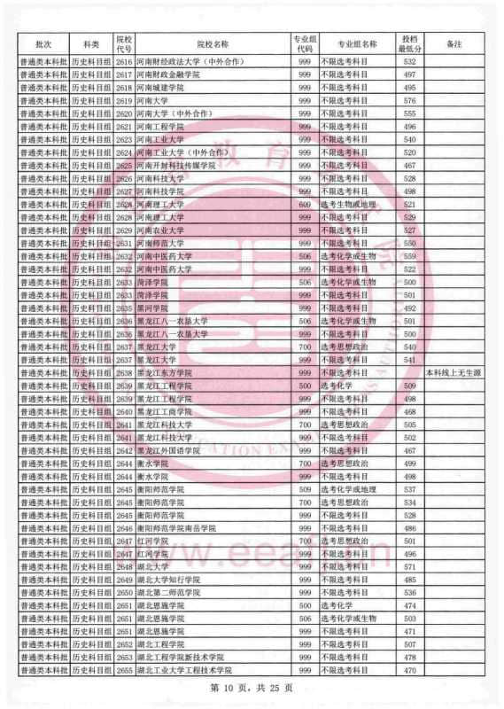 2021福建本科投档分数线【历史+物理】