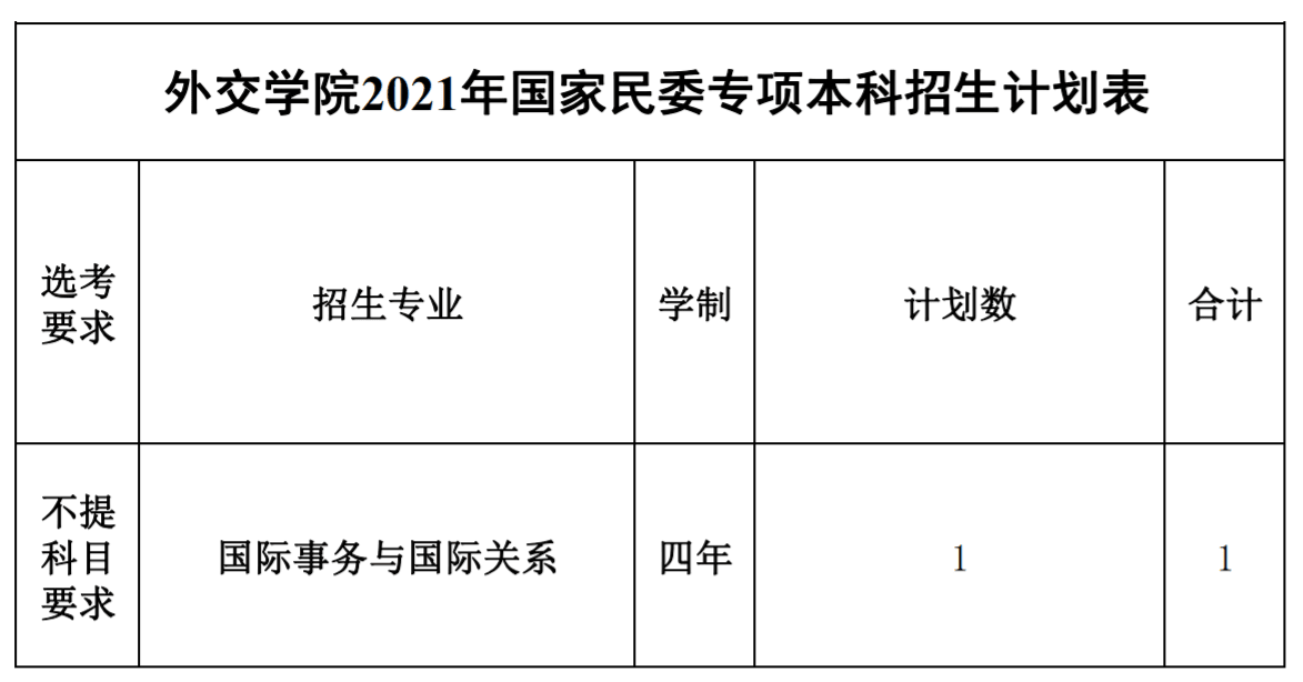 2021年外交学院招生计划-各专业招生人数是多少