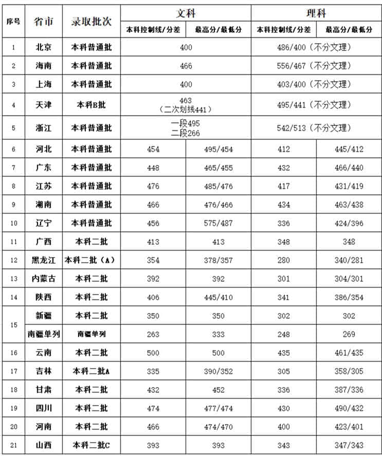 北京第二外国语学院中瑞酒店管理学院是几本_是二本还是三本大学？